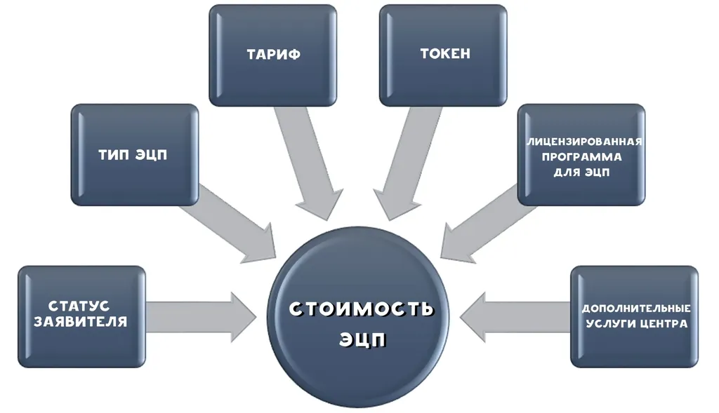 Сколько стоит электронно цифровая подпись