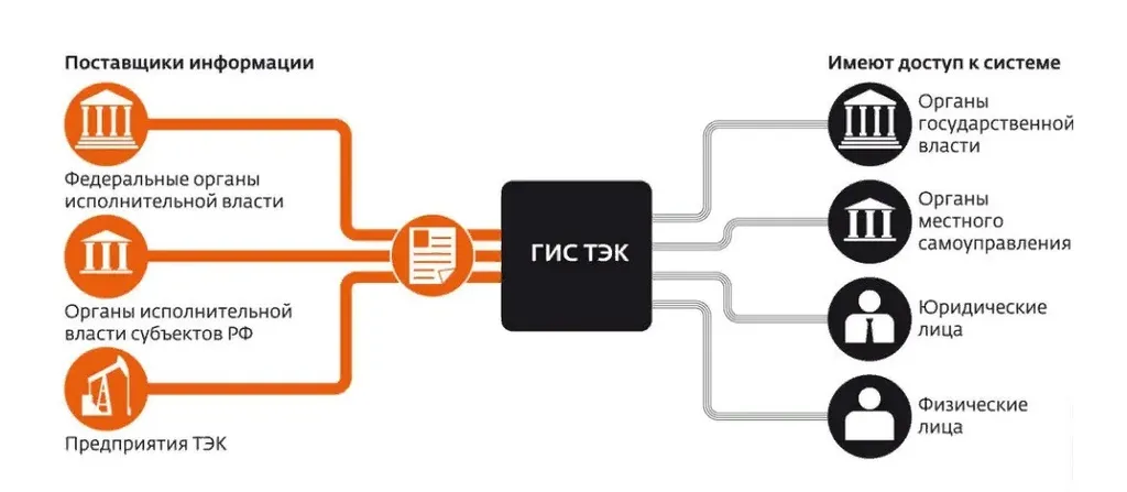 Субъекты ГИС ТЭК