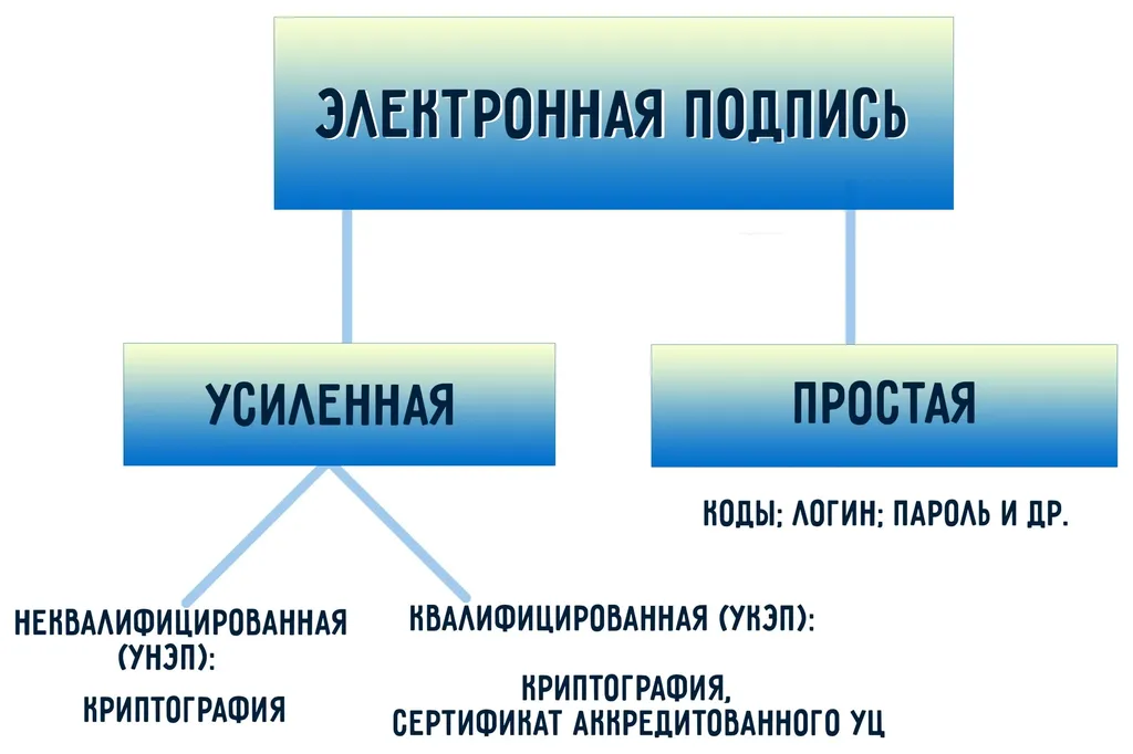 Виды электронной подписи