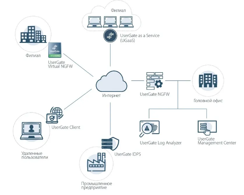UserGate C100 функции
