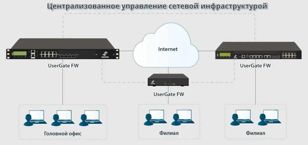 UserGate D500 централизованное управление сетевой инфраструктурой