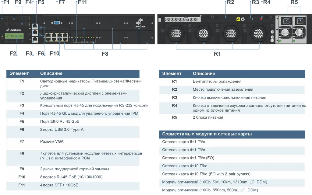 UserGate F8000 элементы